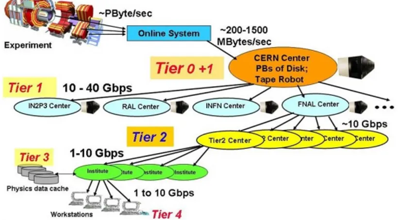 Figure 2.1: Scheme of the GRID hierarchy of computing units. In order to handle the enormous amount of data flowing from the  de-tectors, the LHC experiments have equipped themselves with sophisticated online trigger systems to select only the data relevan