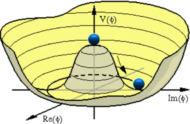 Figure 3.4: The Higgs field potential V , in function of the complex phase φ of the Higgs field.