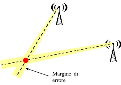 Figura 1.8 Errori AoA. In rosso è indicato il punto di coordinate non note. 