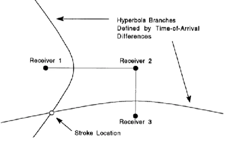 Figura 1.12 Intersezione di iperboli 