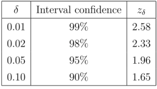 Table 4.1: Confidence levels