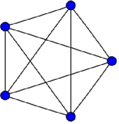 Figure 1.1: Example of complete graph of 5 vertices i.e. a 4-regular graph