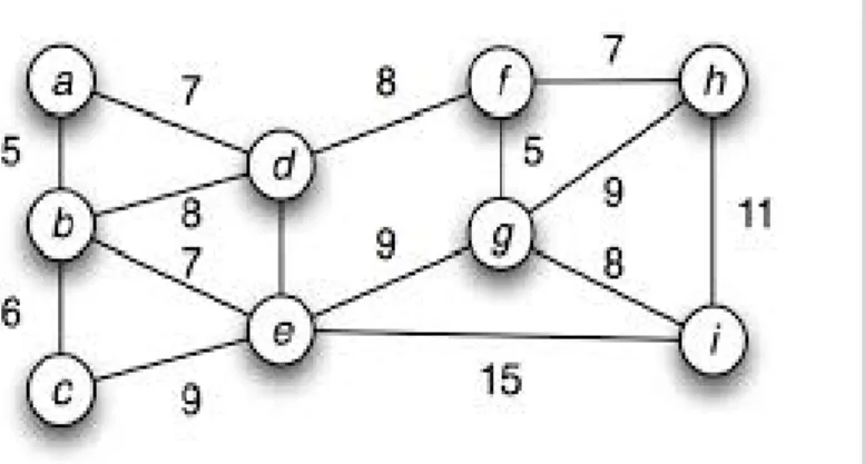 Figure 1.4: Example of weighted graph