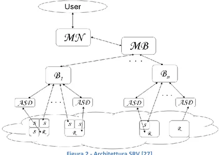 Figura 2 - Architettura SRV [27] 