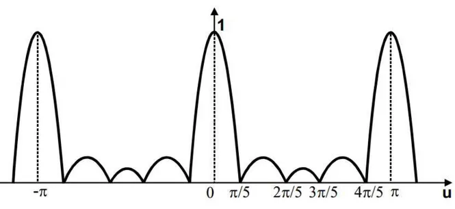 Figura 8: Andamento della distribuzione dei lobi di radiazione del fattore di schiera