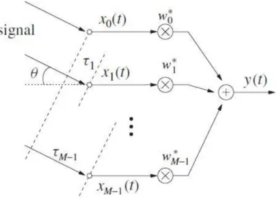 Figura 10: Risposta di un array lineare broadside rispetto a un'onda complessa piana  interferente