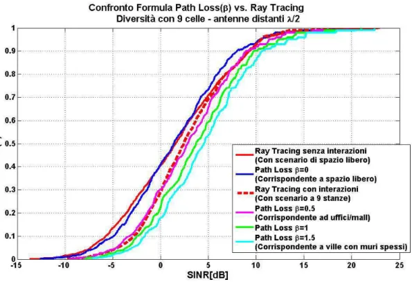 Figura 24: Confronto Path Loss vs Ray Tracing del rapporto SINR. 