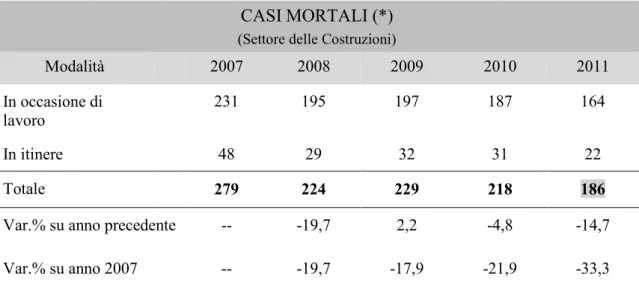 Tabella 2.3 – Banca Dati INAIL: infortuni per modalità di evento tra il 2007 e il 2011; casi mortali; per  il Settore delle Costruzioni..