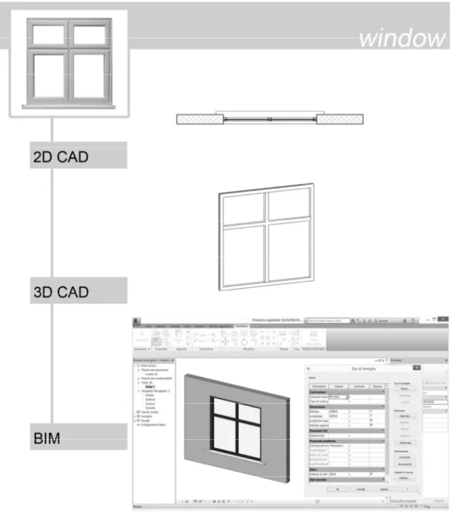Figura 3.3 - Rappresentazione di una finestra in 2D CAD, 3D CAD e in BIM