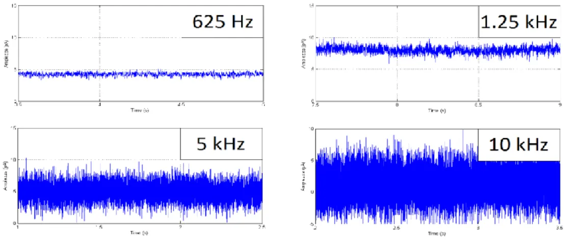 Figura  3.2  Esempio  di  segnale  filtrato  a  bande  diverse  settabili  del front-end dell’amplificatore miniaturizzato