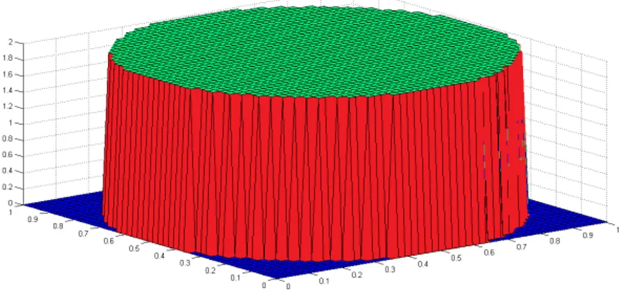 Figura 2.1: Signi
ato geometri
o della TV: in rosso è rappresentata la super
ie laterale della funzione f , 
he 
orrisponde alla lunghezza del bordo del dominio per il salto di f .