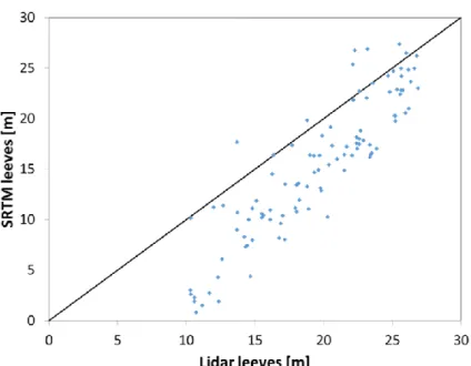 Figura 3.3 Scatter plot delle quote misurate da LiDAR ed SRTM in corrispondenza delle sommità  arginali