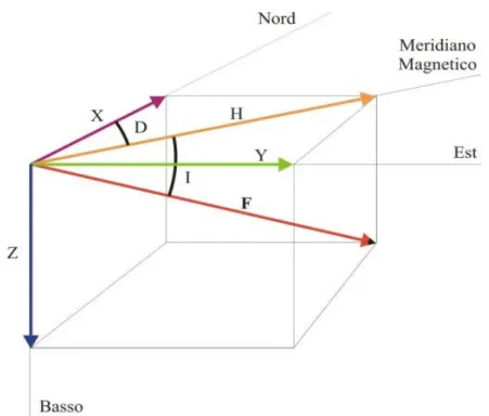 Figura 2: Elementi del campo magnetico terrestre  Notazione: F indica il campo B