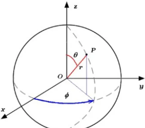 Figura 4: Coordinate sferiche