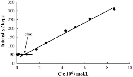 Figura 7: Andamento di intensità misurata dal DLS in funzione della concentrazione. 
