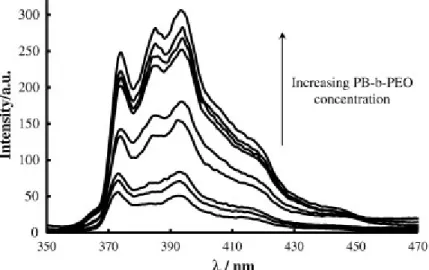 Figura 9: Esempi di spettri in emissione del pirene dentro le micelle: l’intensità diminuisce al ridursi  della concentrazione del surfatante