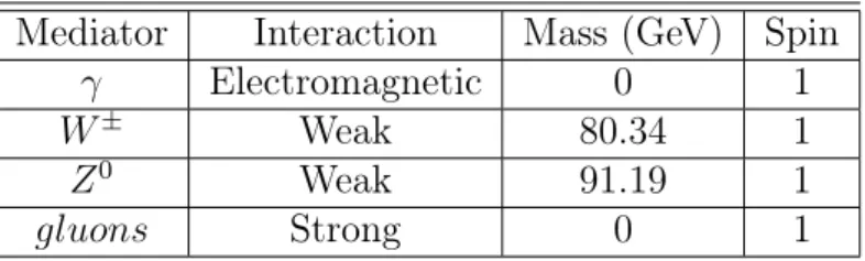 Table 1.1: For each gauge boson, the main characteristics, as well as the associated force, are listed [4].