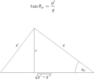 Figure 1.3: Diagram of the relation between the Weinberg angle and the SM coupling costants