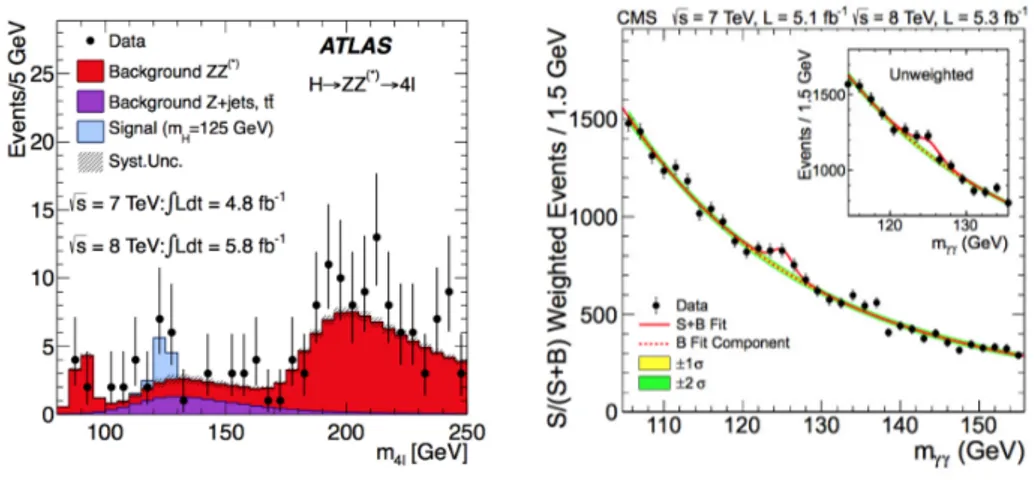 Figure 1.7: Left: ATLAS experiment distribution of the four-lepton invariant mass, m 4l , compared to the background expectation in the 80-250 GeV mass region for the combined