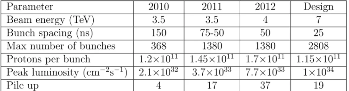 Table 2.1: Overview of performance-related parameters during LHC operations in 2010- 2010-2012 [17].