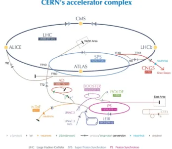Figure 2.3: Scheme of the CERN accelerator complex.