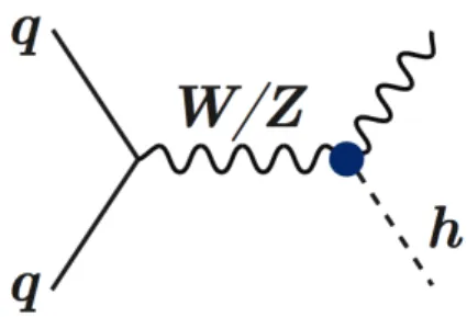 Figure 3.4: Feynman diagram for the Higgs-strahlung process at the first perturbative order.