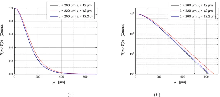 Figura 1.13: Grafici dei profili di trasmissione risolti spazialmente al variare al variare del 10% dei parametri L e l t 