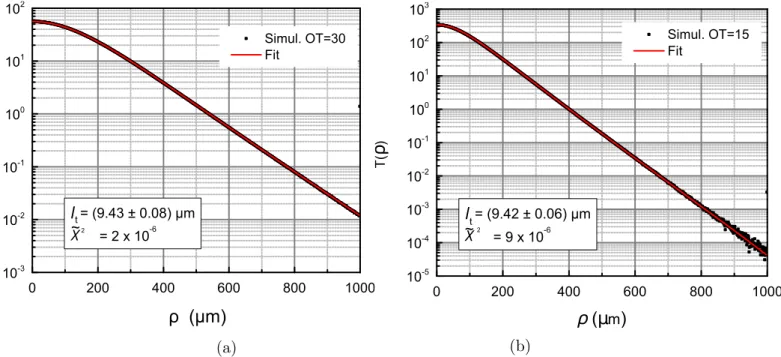 Figura 1.15: Risultati delle simulazioni Monte Carlo del profilo di trasmissione e relativi fit per OT=30 (a) e OT=15 (b)