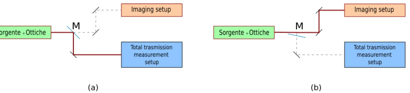 Figura 2.1: Schema a blocchi dell’apparato sperimentale e due possibili configurazio- configurazio-ni