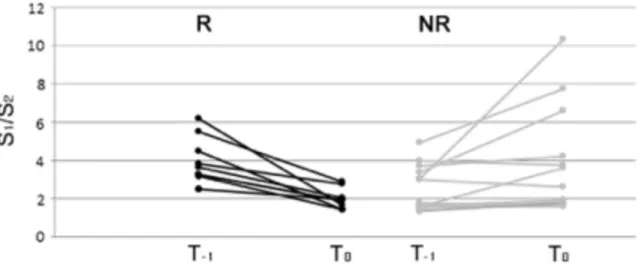 Fig. 2.7- Variazioni del rapporto del rapporto S 1 /S 2  nei R e NR.