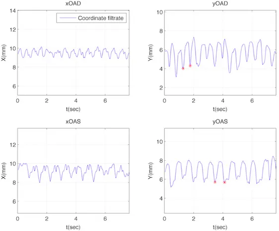 Fig. 3.1- Plot delle coordinate x e y di due viste in funzione del tempo e la selezione di due cicli.