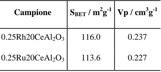 Tabella 3 – Aree superficiali specifiche e volumi dei pori dei campioni 0.25Ru20CeAl 2 O 3  e  0.25Rh20CeAl 2 O 3