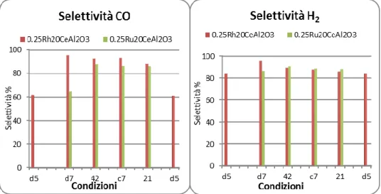 Figura 19 - Selettività in H2 e CO con i catalizzatori 0.25Ru20CeAl 2 O 3  e 0.25Rh20CeAl 2 O 3