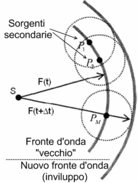 Figura 1.8: Principio di Hutgens-Fresnel