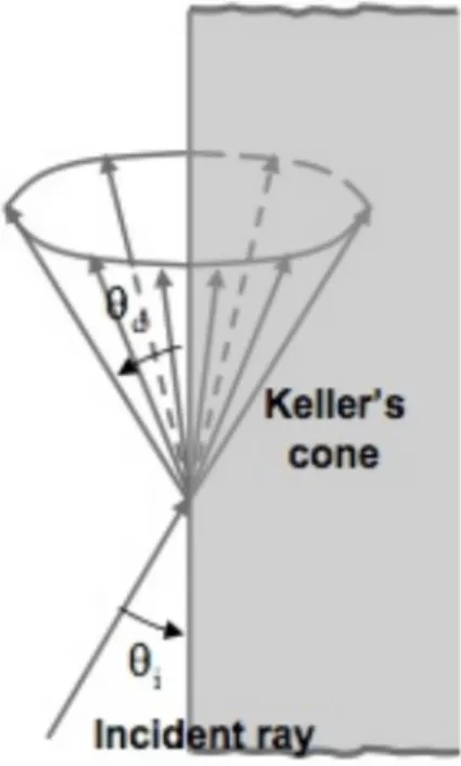 Figura 1.10: Cono di Keller