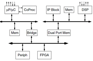 Figura 1.1: Architettura di un Sistema Embedded con reattivit` a realtime. ([LP05])