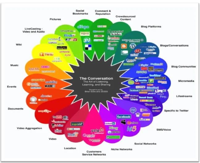 Figura  2.1  Social  Media  Diagram  –  Comunicare  grazie  ai  mezzi  forniti  dal  social  media  marketing  –  Fonte: socialmediamarketingeasy.com 