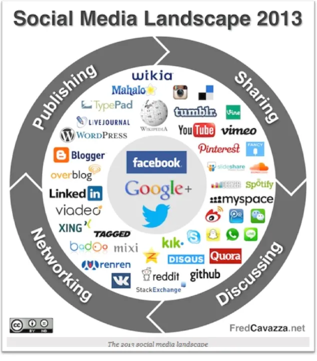 Figura 2.3 Diagramma di classificazione - Social Media Landscape 2013 – Fonte: Cavazza.net 