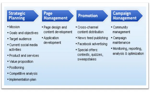 Figura 2.4 Facebook marketing – Fonte: www.advmediaproductions.com 