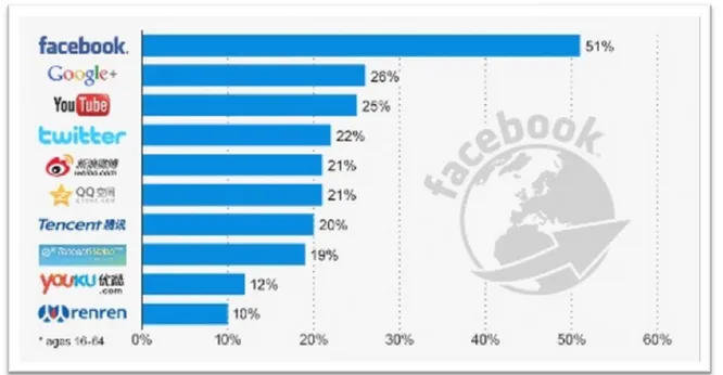 Figura 2.5 Percentuale utilizzo social media nel mondo – Fonte: GlobalWebIndex 
