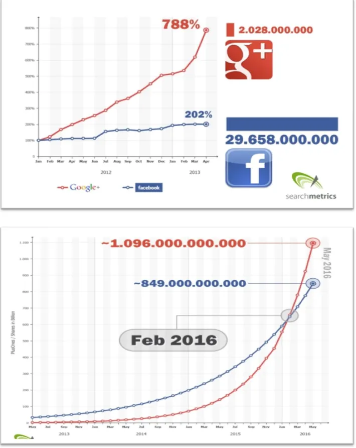 Figura 2.6 Evoluzione Social Media negli anni 2012-2013 -2014 – Fonte: report Searchmetrics 