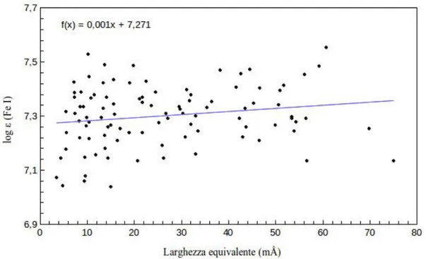 Figura 3.3: Valore assoluto di abbondanza in funzione della larghezza equivalente per HD 105421A.