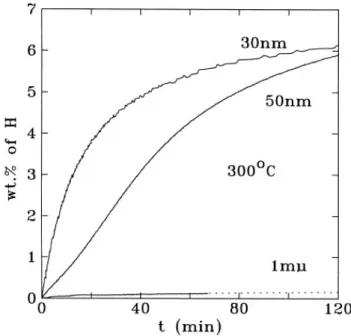 Figura 2.4: Effetto della dimensione delle particelle sul processo di assorbimento di idrogeno [17]