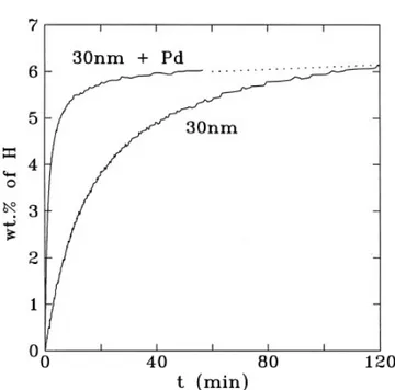 Figura 2.5: Effetto della presenza della decorazione di Pd sul processo di assorbimento di idrogeno [17]