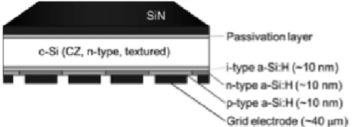 Figura 1.4: Cella Panasonic HIT a retrogiunzione [11]