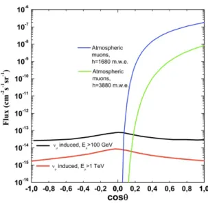 Figura 1.4: Flusso di muoni atmosferici (linee blu e verde) e di muoni indotti da neutrini atmosferici (linee nera e rossa) a diverse profondit` a in funzione del coseno dello zenit.