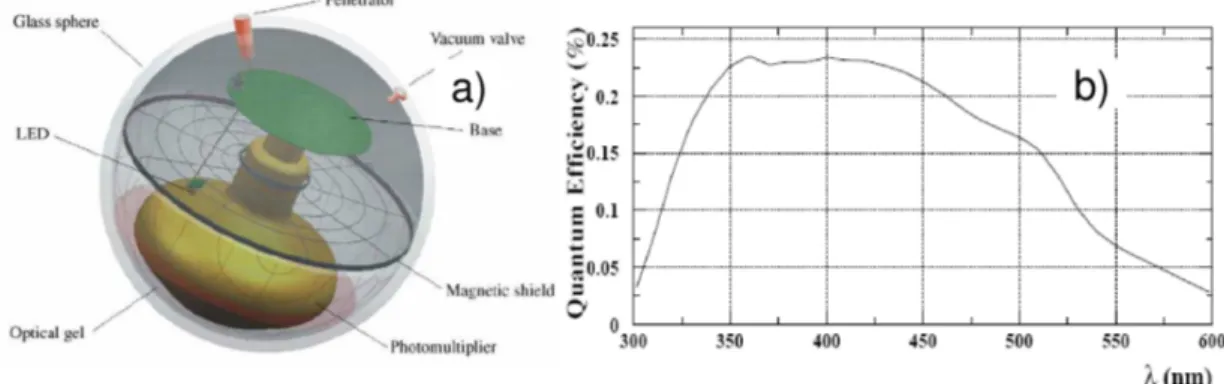 Figura 2.2: A sinistra: Modulo ottico di ANTARES. A destra: Efficienza quantica del fotomoltiplicatore utilizzato.