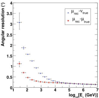 Figura 2.6: Risoluzione angolare.