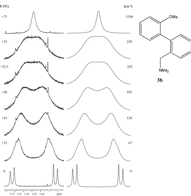 Fig. 3.19: Dipendenza dalla temperatura dei segnali  1 H-NMR dei protoni metilenici del gruppo - -CH 2 N(CH 3 ) 2  nel composto 3b (600 MHz in CD 3 CN)