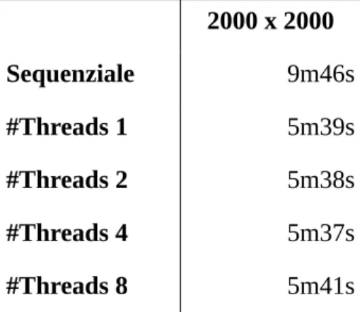 Tabella 4.3: Tempi di esecuzione del programma fissando i threads.